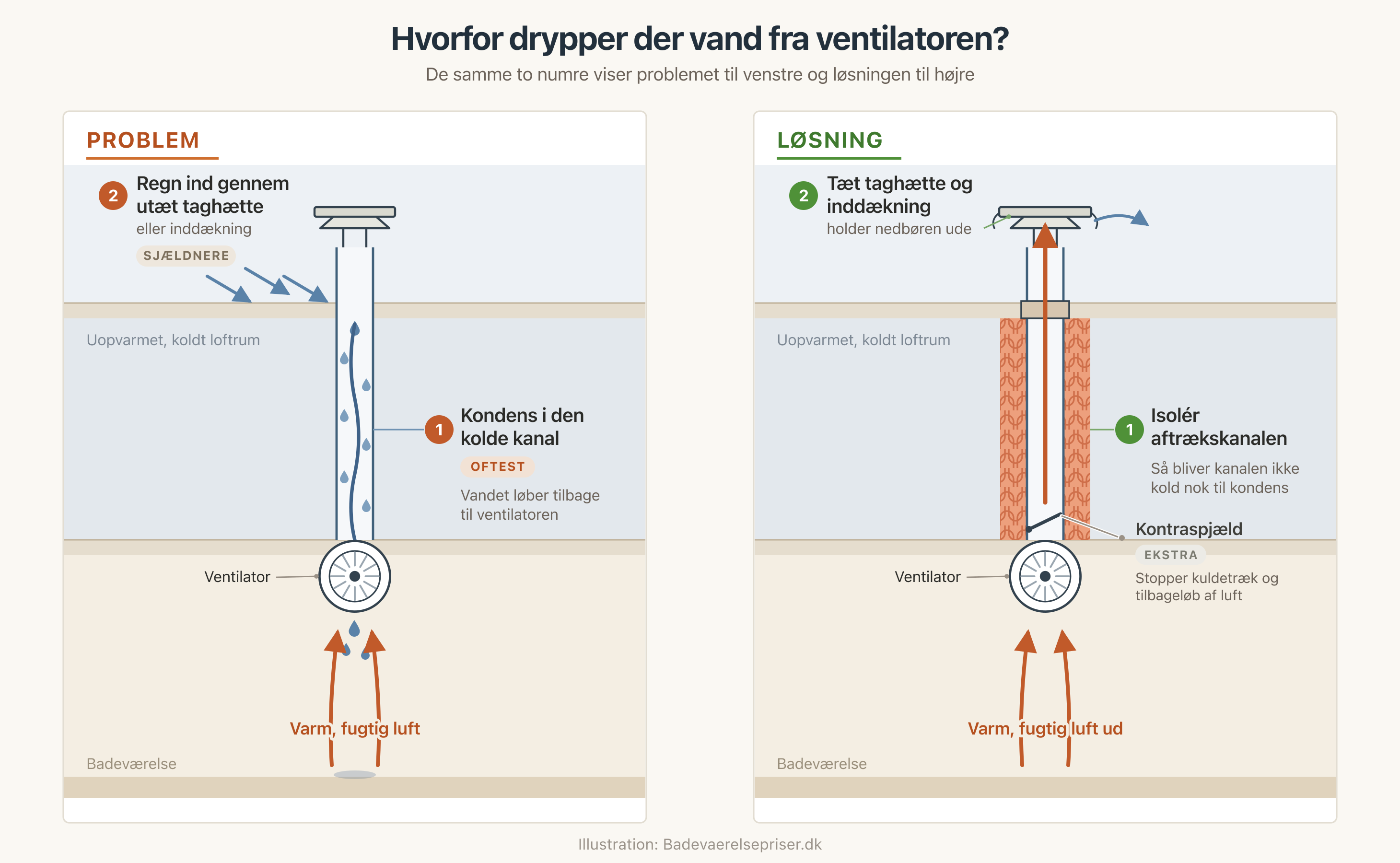 Snittegning i to paneler, der viser problemet med kondens i en kold, uisoleret aftrækskanal og regn gennem en utæt taghætte, samt løsningen med isoleret aftrækskanal, tæt taghætte og inddækning